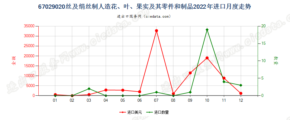 67029020丝及绢丝制人造花、叶、果实及其零件和制品进口2022年月度走势图