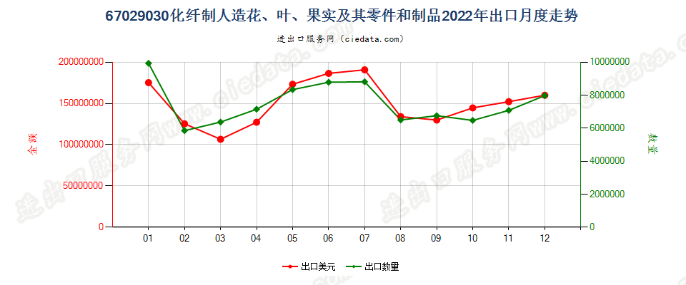 67029030化纤制人造花、叶、果实及其零件和制品出口2022年月度走势图