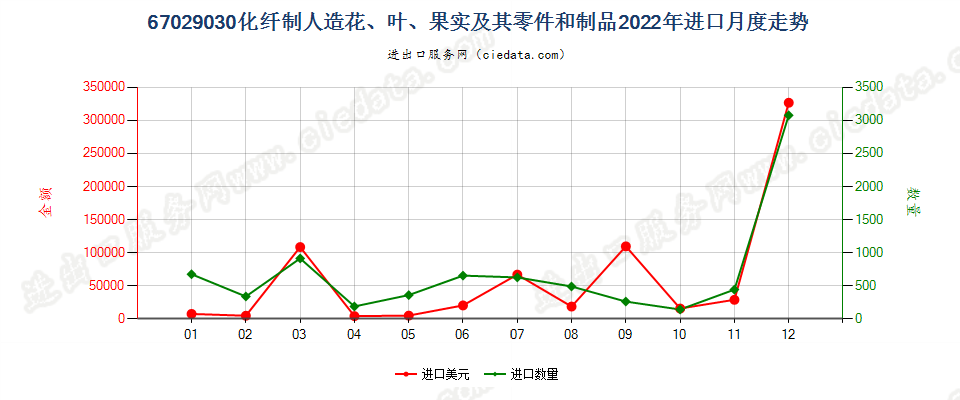 67029030化纤制人造花、叶、果实及其零件和制品进口2022年月度走势图