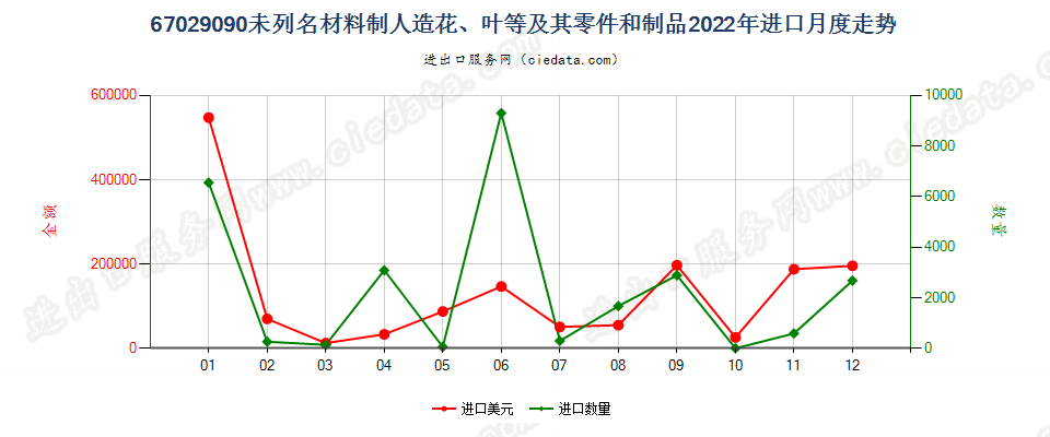 67029090未列名材料制人造花、叶等及其零件和制品进口2022年月度走势图