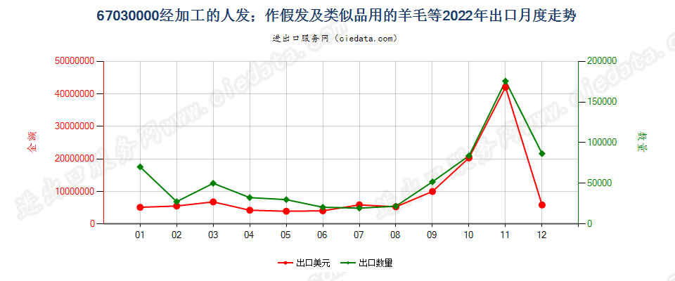 67030000经加工的人发；作假发及类似品用的羊毛等出口2022年月度走势图