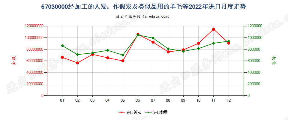 67030000经加工的人发；作假发及类似品用的羊毛等进口2022年月度走势图