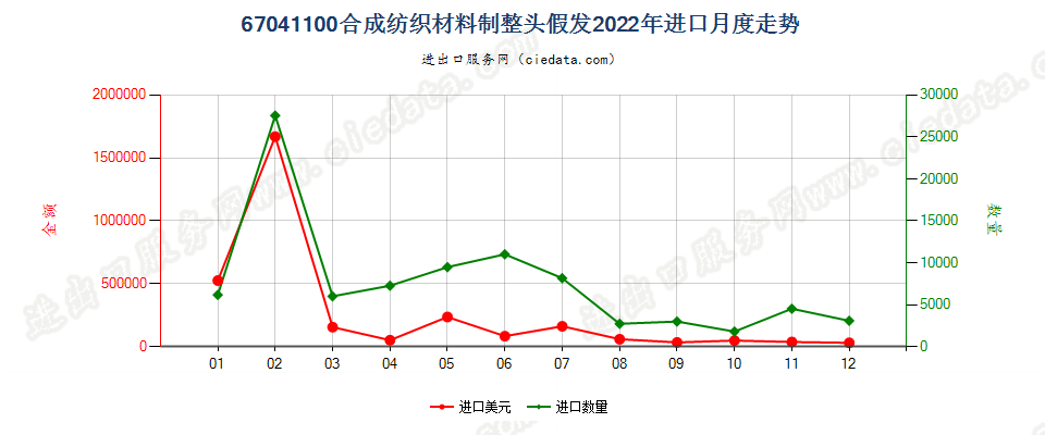 67041100合成纺织材料制整头假发进口2022年月度走势图