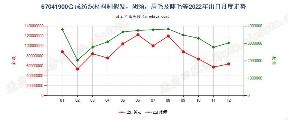 67041900合成纺织材料制假发，胡须，眉毛及睫毛等出口2022年月度走势图