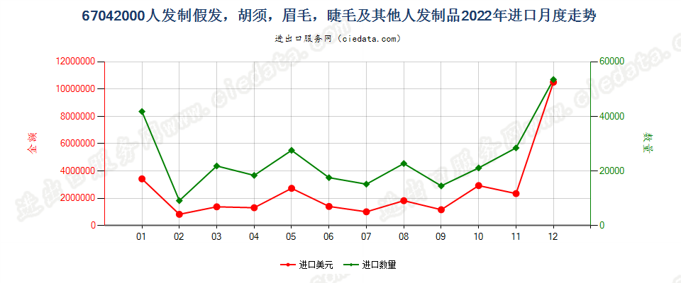 67042000人发制假发，胡须，眉毛，睫毛及其他人发制品进口2022年月度走势图