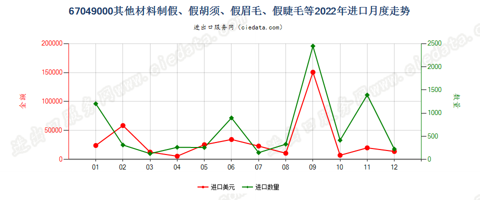 67049000其他材料制假、假胡须、假眉毛、假睫毛等进口2022年月度走势图