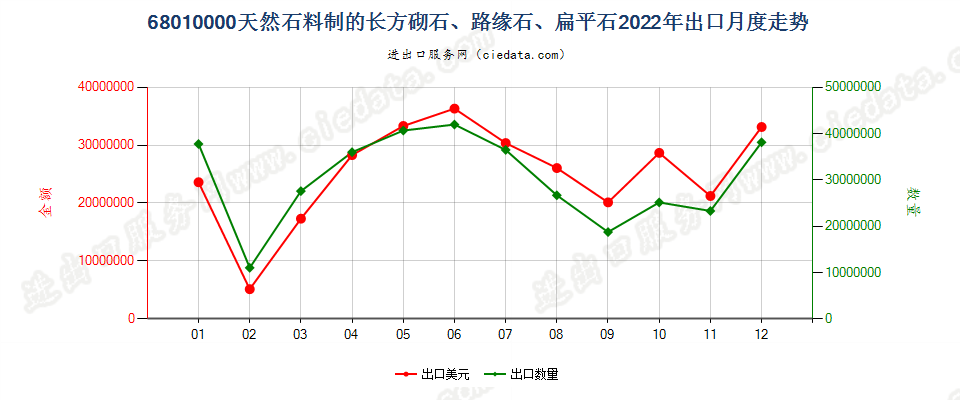 68010000天然石料制的长方砌石、路缘石、扁平石出口2022年月度走势图