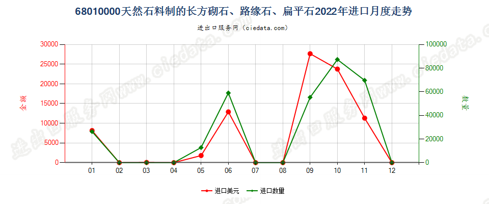 68010000天然石料制的长方砌石、路缘石、扁平石进口2022年月度走势图