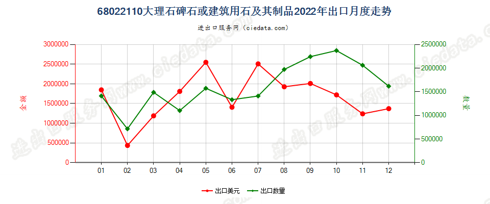 68022110大理石碑石或建筑用石及其制品出口2022年月度走势图