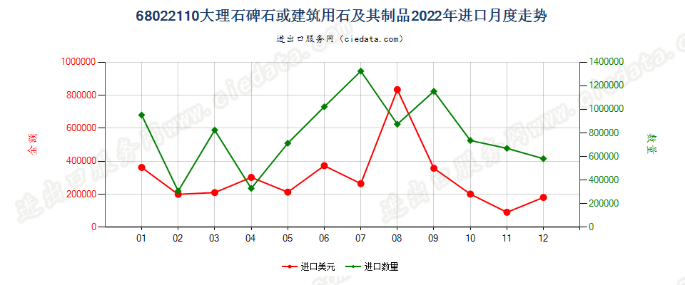 68022110大理石碑石或建筑用石及其制品进口2022年月度走势图