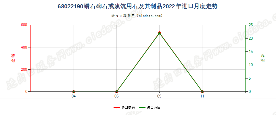 68022190蜡石碑石或建筑用石及其制品进口2022年月度走势图