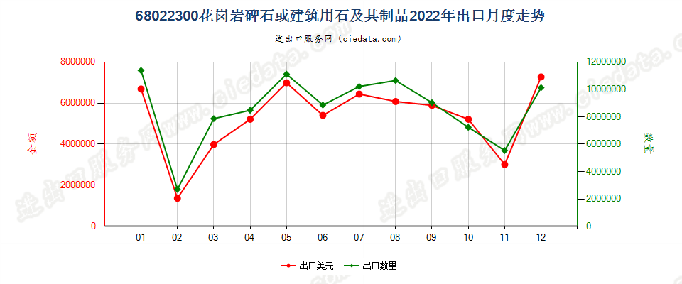 68022300花岗岩碑石或建筑用石及其制品出口2022年月度走势图