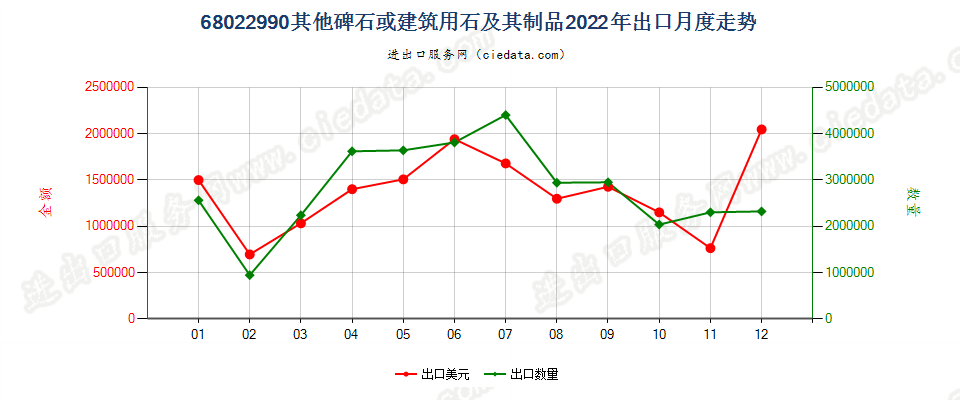 68022990其他碑石或建筑用石及其制品出口2022年月度走势图