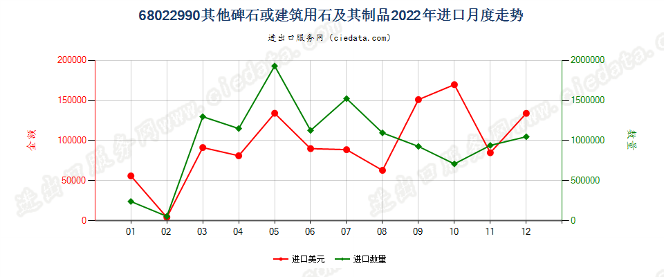 68022990其他碑石或建筑用石及其制品进口2022年月度走势图