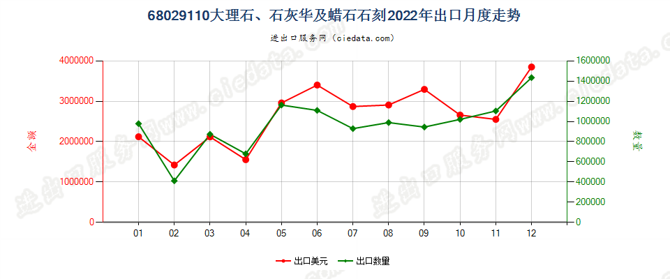 68029110大理石、石灰华及蜡石石刻出口2022年月度走势图