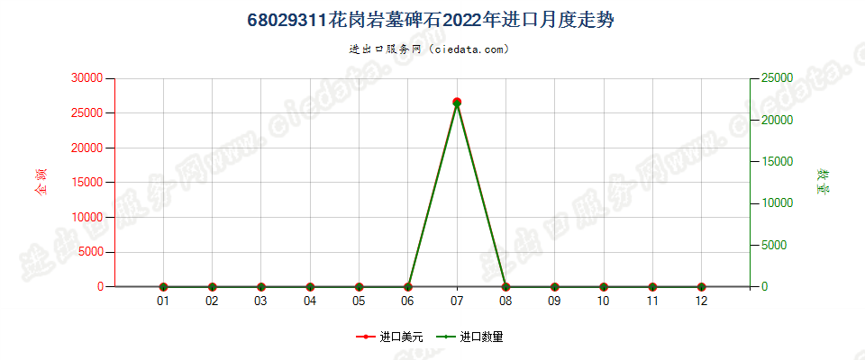 68029311花岗岩墓碑石进口2022年月度走势图