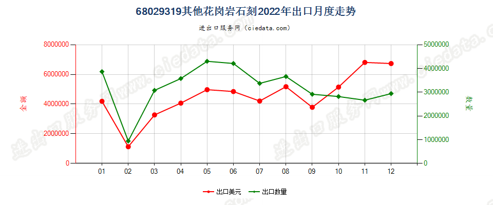 68029319其他花岗岩石刻出口2022年月度走势图