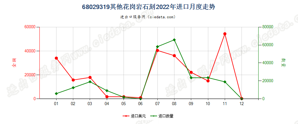 68029319其他花岗岩石刻进口2022年月度走势图