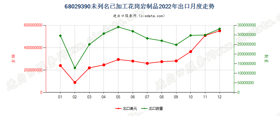 68029390未列名已加工花岗岩制品出口2022年月度走势图