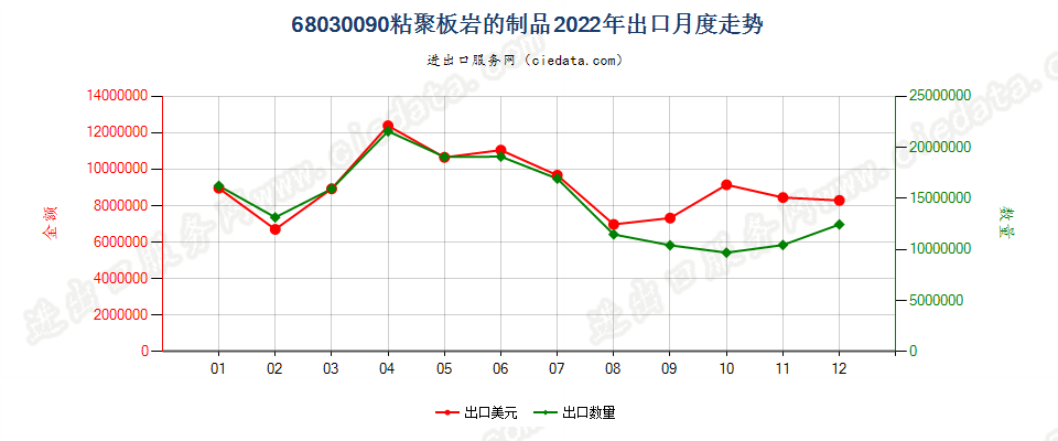 68030090粘聚板岩的制品出口2022年月度走势图