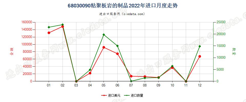 68030090粘聚板岩的制品进口2022年月度走势图