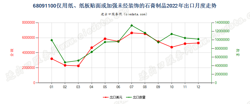 68091100仅用纸、纸板贴面或加强未经装饰的石膏制品出口2022年月度走势图