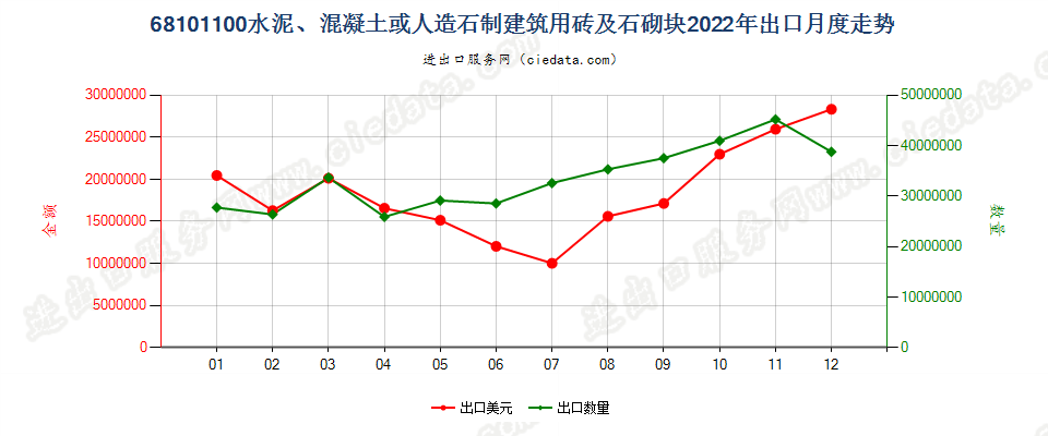 68101100水泥、混凝土或人造石制建筑用砖及石砌块出口2022年月度走势图