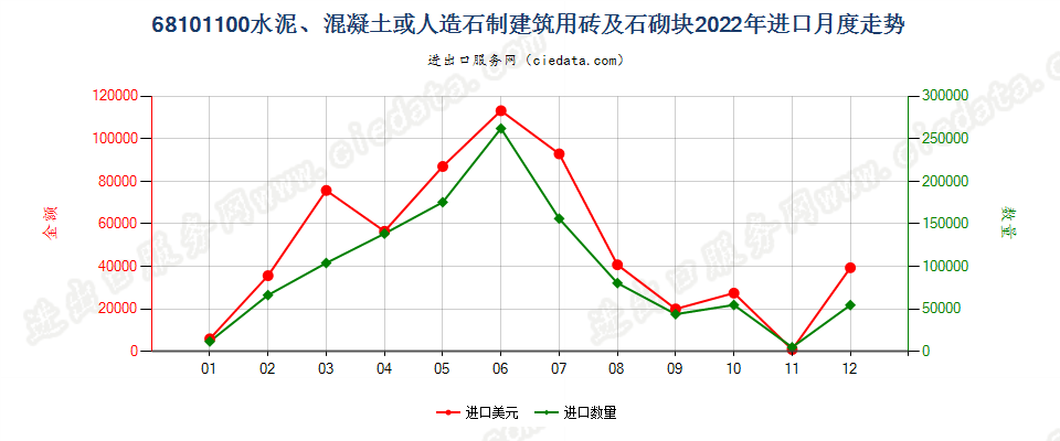 68101100水泥、混凝土或人造石制建筑用砖及石砌块进口2022年月度走势图