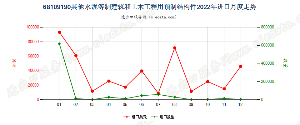 68109190其他水泥等制建筑和土木工程用预制结构件进口2022年月度走势图