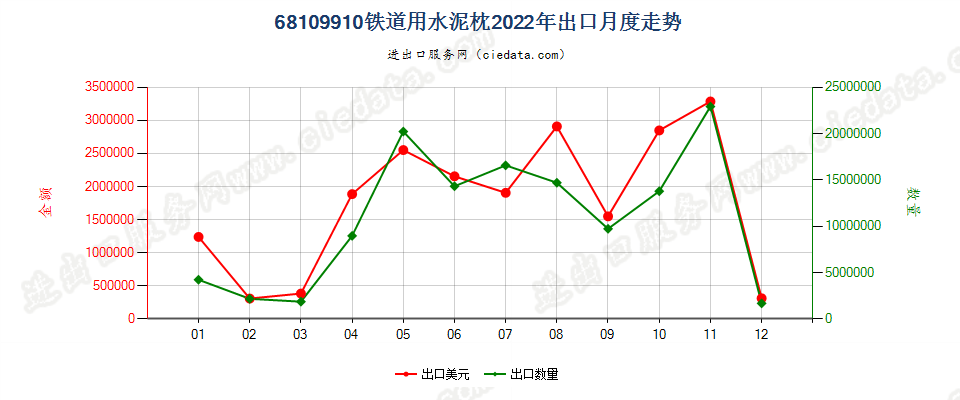 68109910铁道用水泥枕出口2022年月度走势图