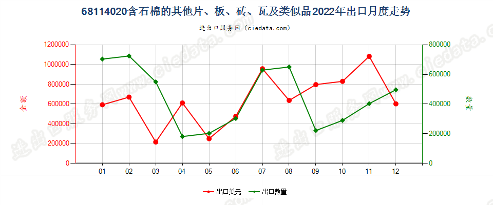 68114020含石棉的其他片、板、砖、瓦及类似品出口2022年月度走势图