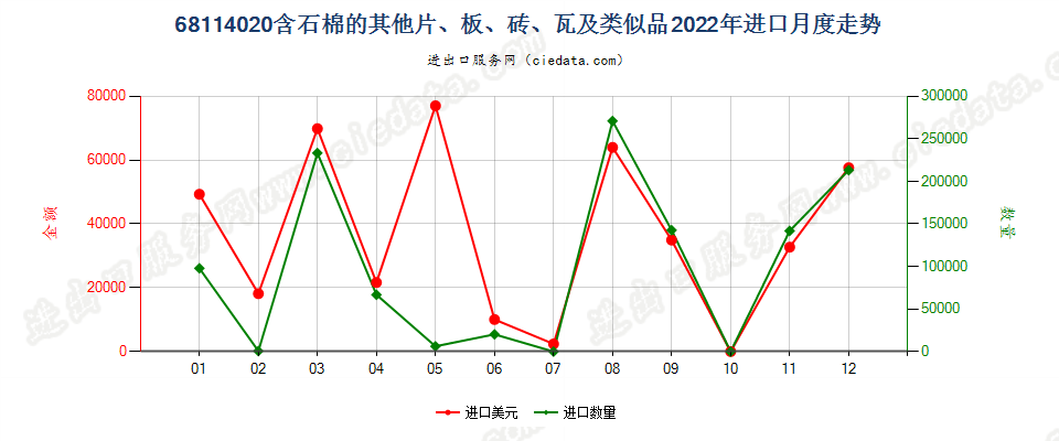 68114020含石棉的其他片、板、砖、瓦及类似品进口2022年月度走势图