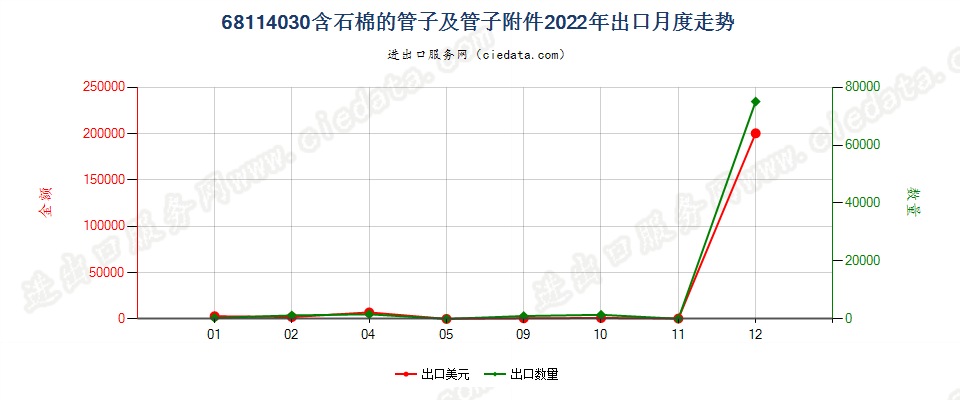 68114030含石棉的管子及管子附件出口2022年月度走势图