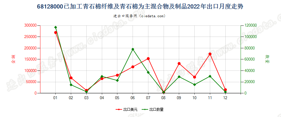 68128000已加工青石棉纤维及青石棉为主混合物及制品出口2022年月度走势图