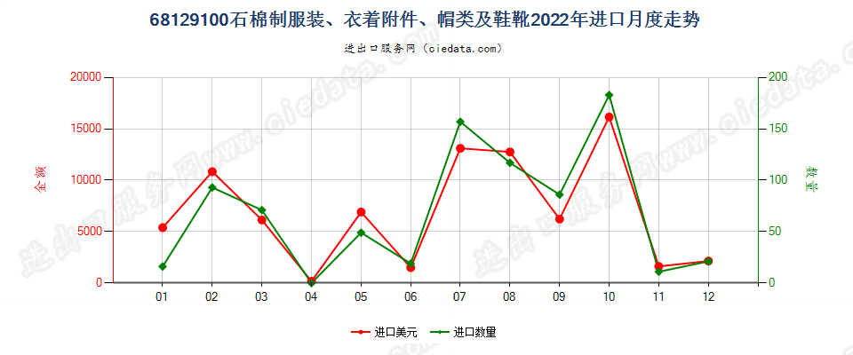 68129100石棉制服装、衣着附件、帽类及鞋靴进口2022年月度走势图