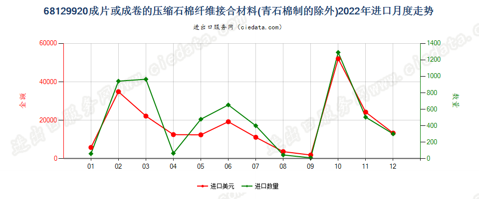 68129920成片或成卷的压缩石棉纤维接合材料(青石棉制的除外)进口2022年月度走势图