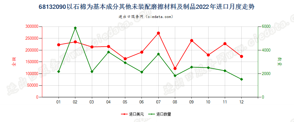 68132090以石棉为基本成分其他未装配磨擦材料及制品进口2022年月度走势图