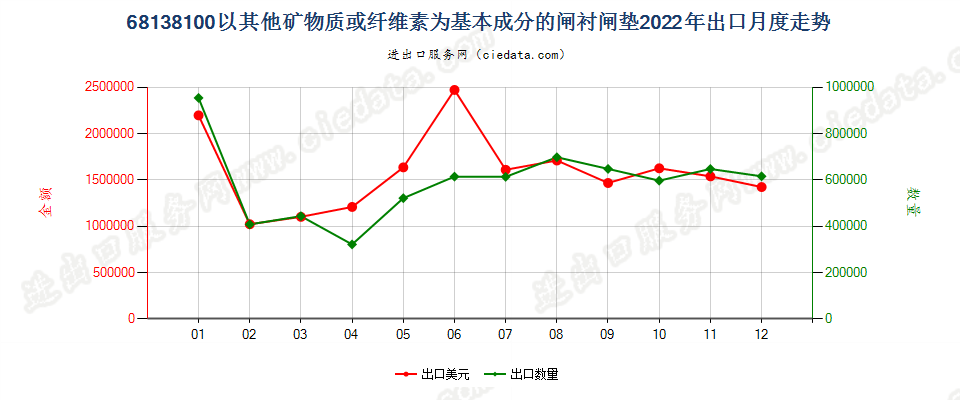 68138100以其他矿物质或纤维素为基本成分的闸衬闸垫出口2022年月度走势图