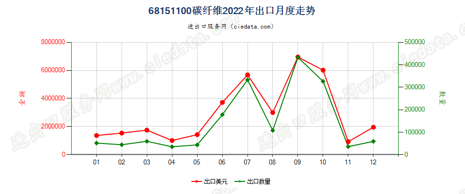 68151100碳纤维出口2022年月度走势图