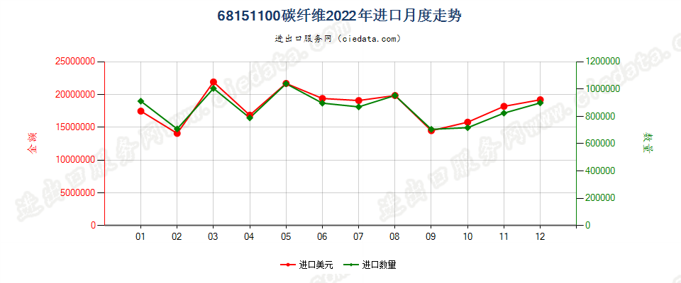 68151100碳纤维进口2022年月度走势图