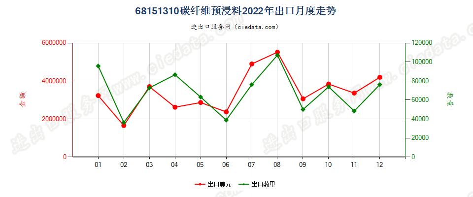 68151310碳纤维预浸料出口2022年月度走势图