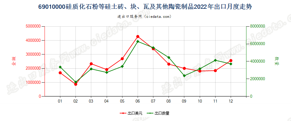 69010000硅质化石粉等硅土砖、块、瓦及其他陶瓷制品出口2022年月度走势图