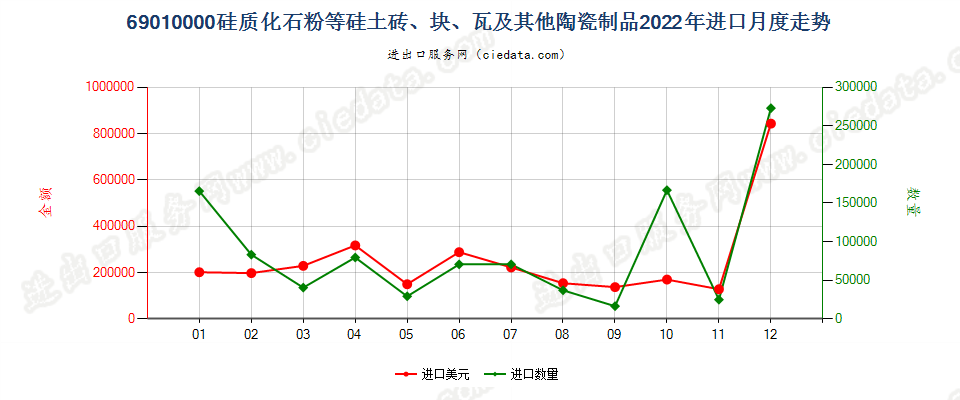 69010000硅质化石粉等硅土砖、块、瓦及其他陶瓷制品进口2022年月度走势图