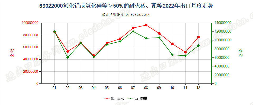 69022000氧化铝或氧化硅等＞50%的耐火砖、瓦等出口2022年月度走势图