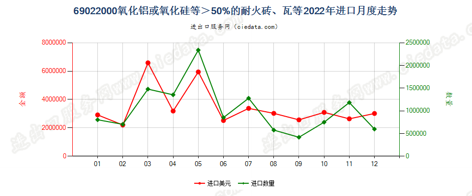 69022000氧化铝或氧化硅等＞50%的耐火砖、瓦等进口2022年月度走势图