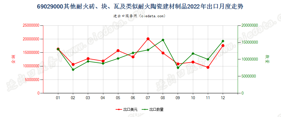 69029000其他耐火砖、块、瓦及类似耐火陶瓷建材制品出口2022年月度走势图