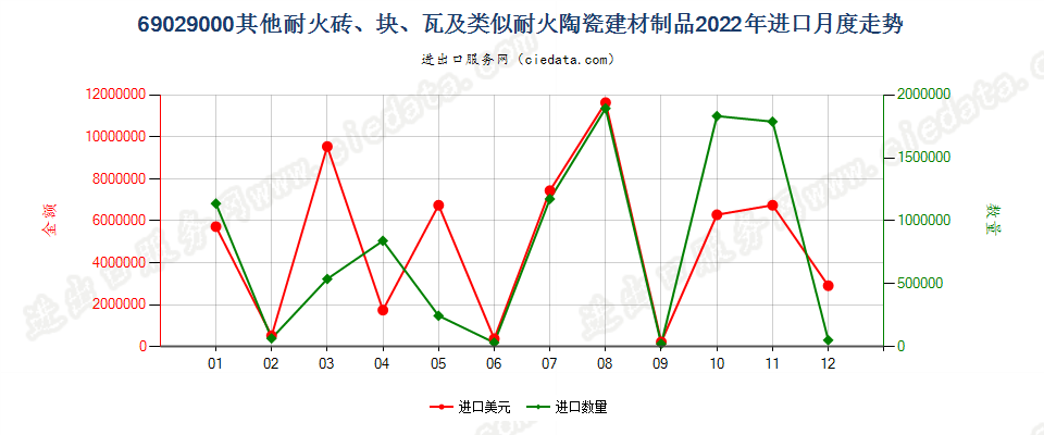 69029000其他耐火砖、块、瓦及类似耐火陶瓷建材制品进口2022年月度走势图