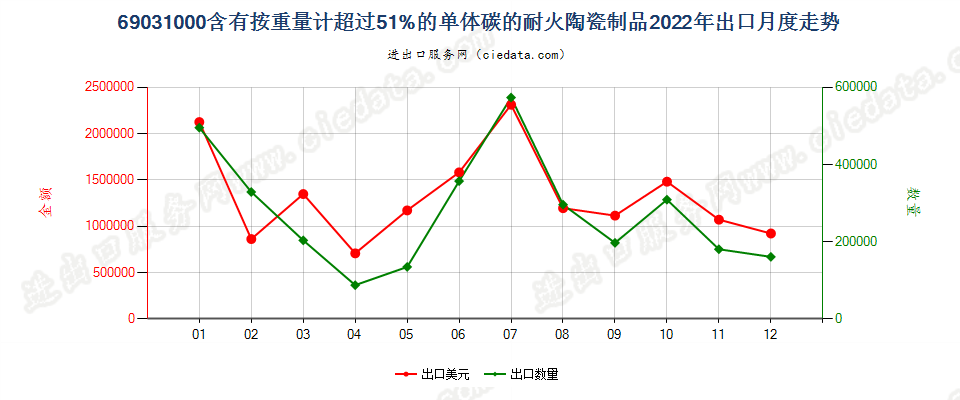 69031000含有按重量计超过51%的单体碳的耐火陶瓷制品出口2022年月度走势图