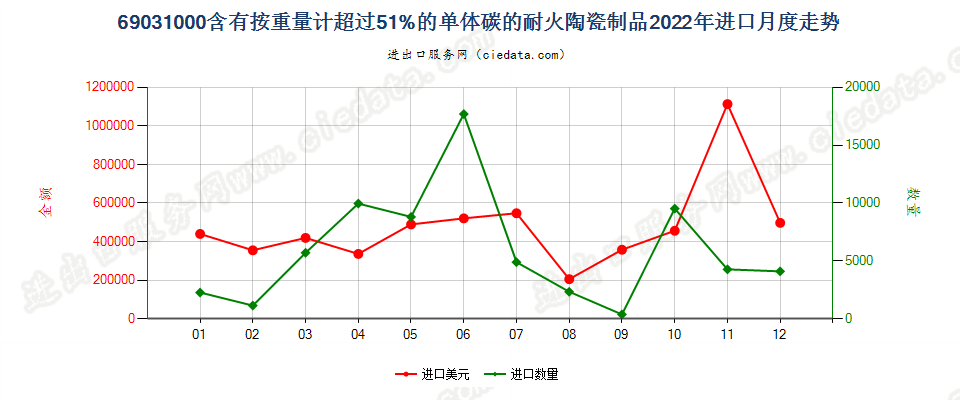 69031000含有按重量计超过51%的单体碳的耐火陶瓷制品进口2022年月度走势图