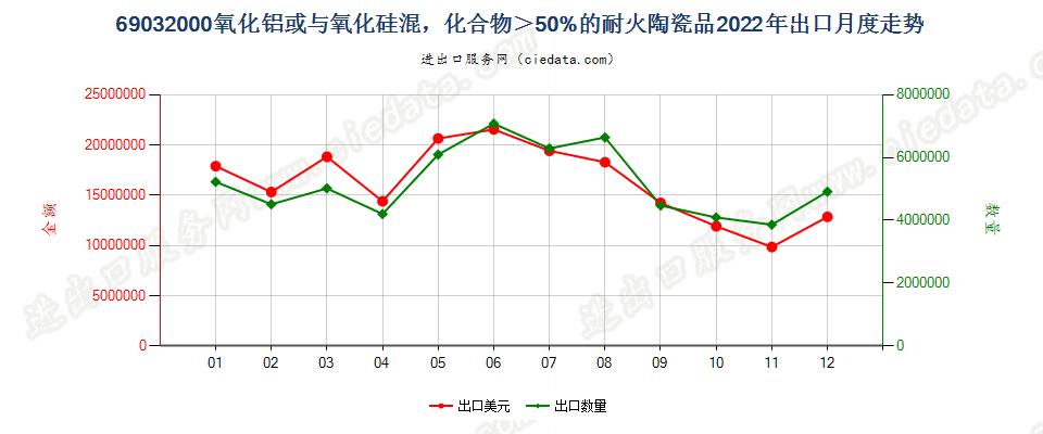 69032000氧化铝或与氧化硅混，化合物＞50%的耐火陶瓷品出口2022年月度走势图